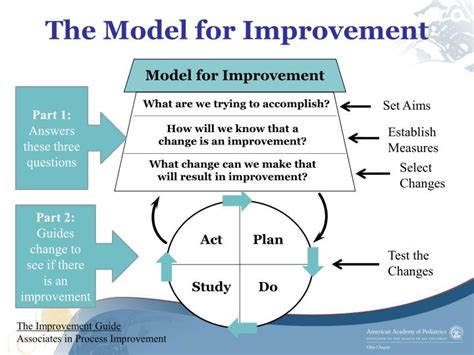 this principle aids for safe and effective results|Quality improvement; part 1: introduction and overview .